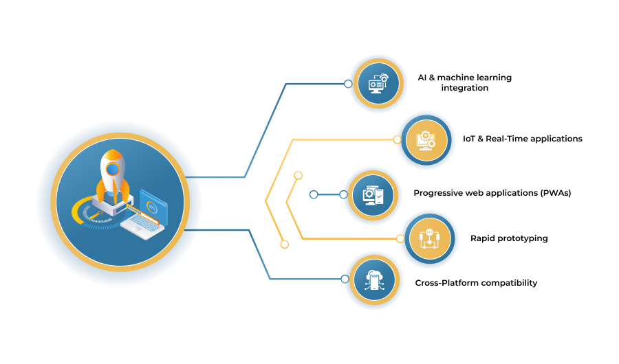 How the MERN Stack Empowers Innovation and Future-Proofing