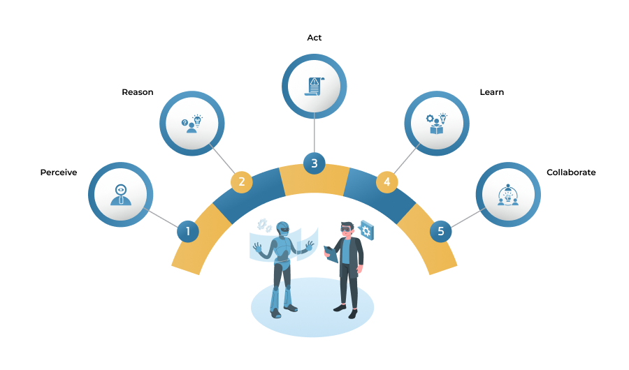 How Agentic AI Works?