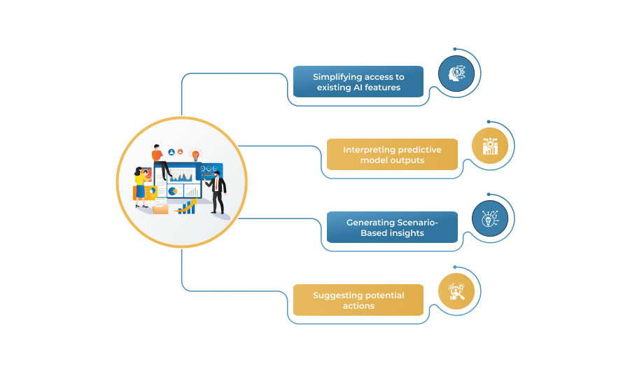Predictive Analysis and Recommendations