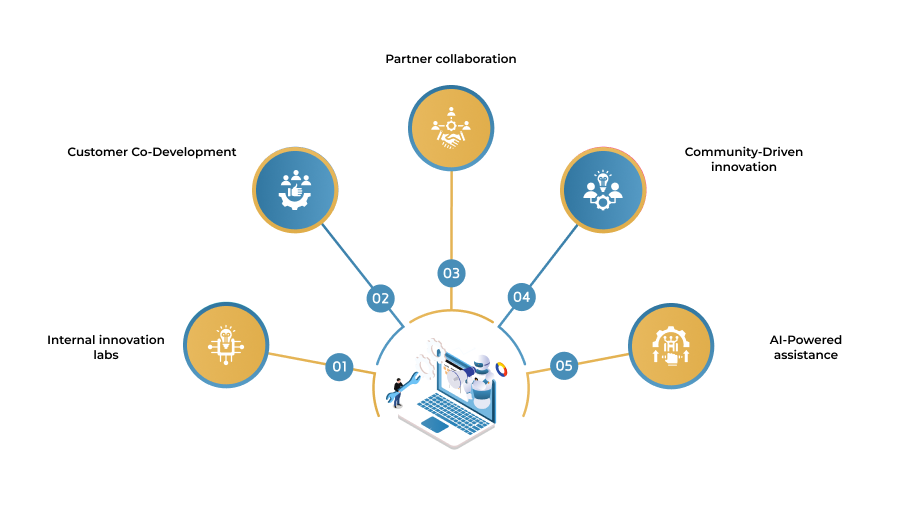 The Future of Innovation: Co-Creation Ecosystems